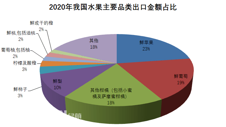 2020年全年我國(guó)水果出口總量386.9萬(wàn)噸，出口金額63.9億美元，出口數(shù)量同比增長(zhǎng)7%，金額同比增長(zhǎng)16%。按出口金額排列，全年我國(guó)水果出口主要品類(lèi)為：1、鮮蘋(píng)果：出口金額14.5億美元，同比↑16%；出口量105.8萬(wàn)噸，同比↑9%。2、鮮葡萄：出口金額12.1億美元，同比↑23%；出口量42.5萬(wàn)噸，同比↑16%。3、其他柑橘(包括小